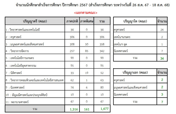 กรณีศึกษา การผลิตกำลังคนด้านการเกษตร การเพาะเลี้ยงสัตว์น้ำ และหลักสูตรที่เกี่ยวข้องกับความยั่งยืนของอาหาร