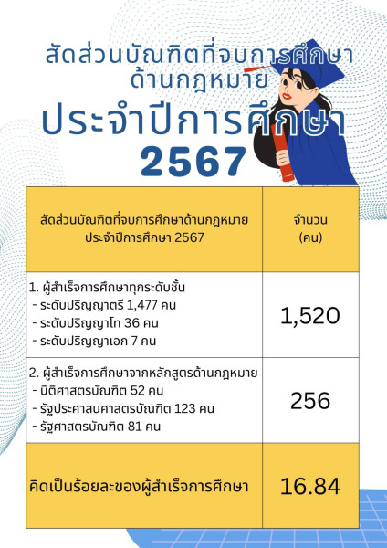 สัดส่วนบัณฑิตที่จบการศึกษาด้านกฎหมาย