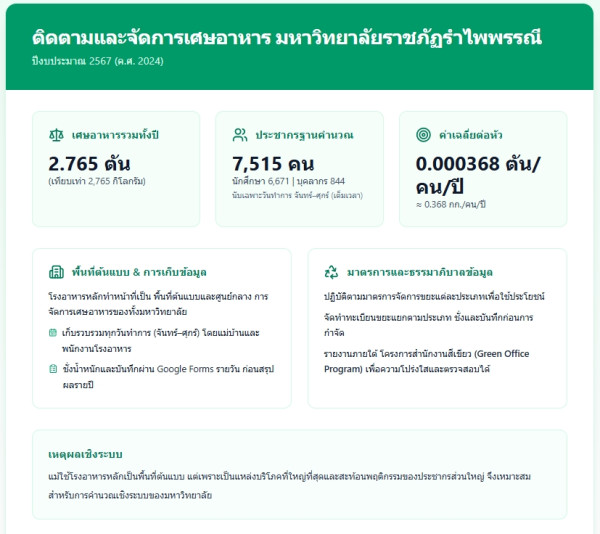 กรณีศึกษา จำนวนขยะเศษอาหารเหลือทิ้งภายในมหาวิทยาลัย (food waste per capita) ในปี 2567