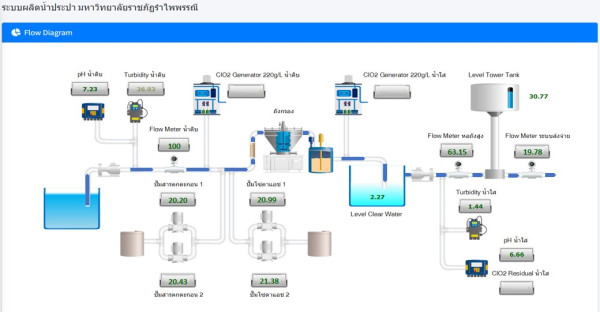 การติดตามการใช้น้ำในมหาวิทยาลัย (Water consumption tracking in the university) -6.2.1