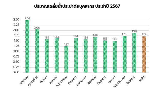 ปริมาณการใช้น้ำต่อคน (Water consumption per person) -6.2.2
