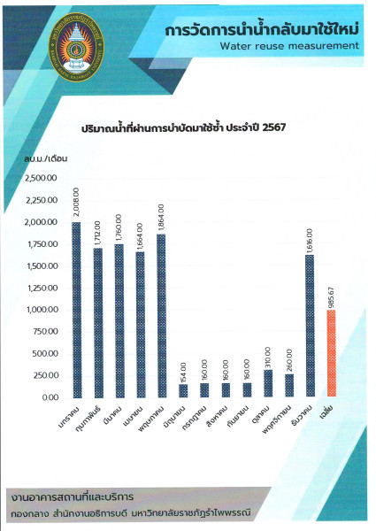 การวัดการนำน้ำกลับมาใช้ซ้ำ (Water reuse measurement) -6.4.2
