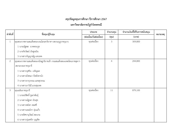 สรุปข้อมูลทุนการศึกษา ปีการศึกษา 2567 มหาวิทยาลัยราชภัฏรําไพพรรณี