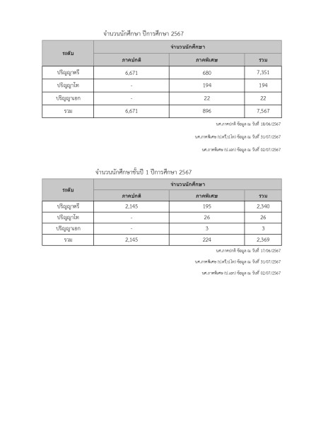 นักศึกษาที่ได้รับทุนการศึกษา