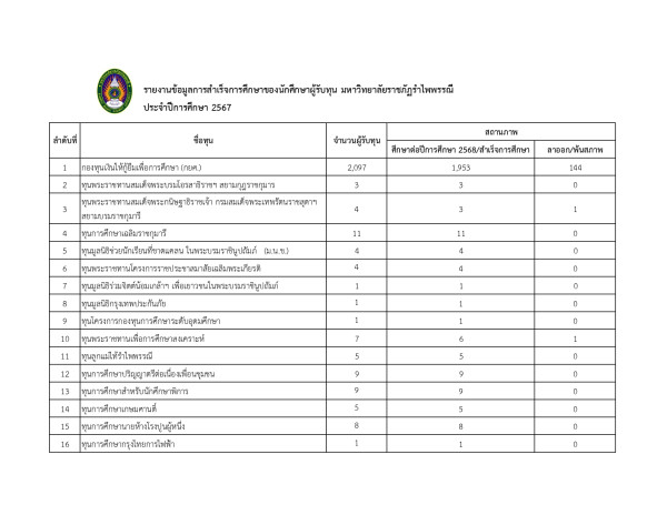 เป้าหมายการสำเร็จการศึกษา/ความสำเร็จสำหรับนักศึกษา 20% ที่จัดอยู่ในกลุ่มรายได้ครัวเรือนต่ำสุด (หรือเป้าหมายที่กำหนดไว้อย่างชัดเจน) ในประเทศ
