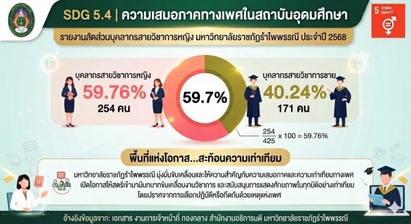 เพราะความเท่าเทียมคือรากฐานของความยั่งยืน | มหาวิทยาลัยราชภัฏรำไพพรรณี ร่วมขับเคลื่อน SDG 5.4 เปิดพื้นที่แห่งโอกาสเพื่อสร้างสรรค์พลังวิชาการอย่างไร้ขีดจำกัด